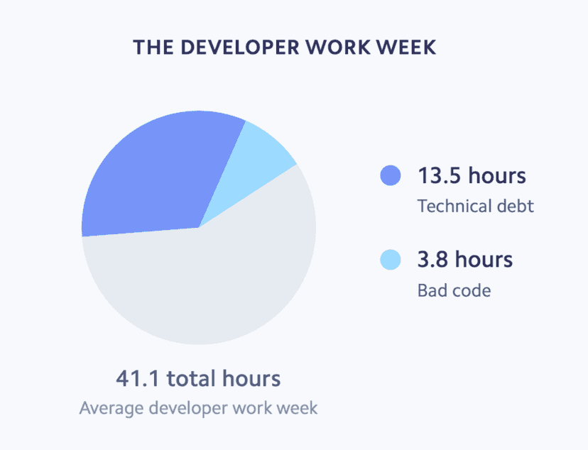 Developer Work Week