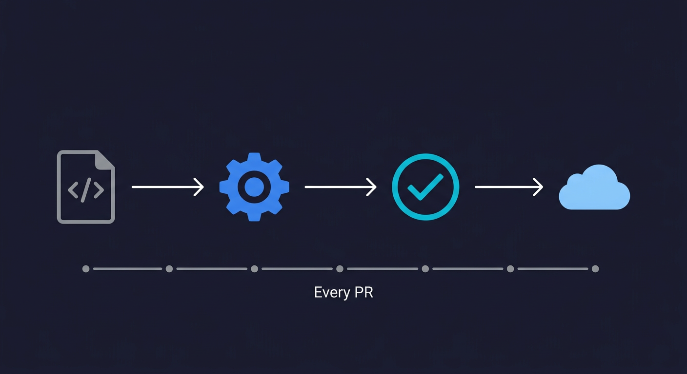 CI pipeline flow showing code commit, build, test, and deploy steps triggered on every pull request