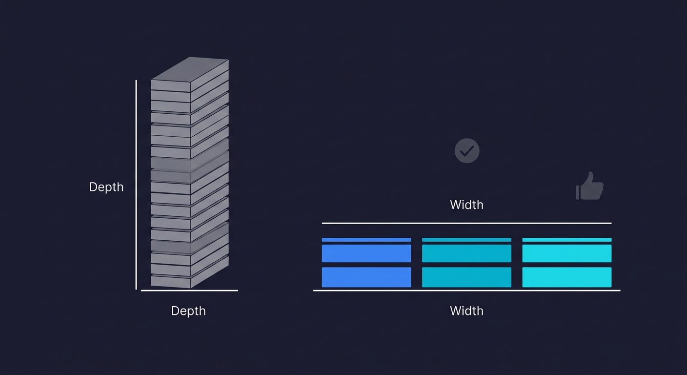 Diagram comparing depth versus width testing strategies, showing width-first coverage across multiple flows is more effective than deep coverage on a single flow
