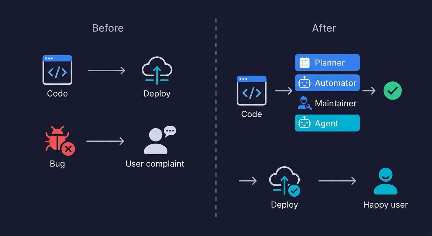 Before and after comparison: without agentic testing bugs reach users, with agentic testing the Planner, Automator, and Maintainer agents catch issues before deployment