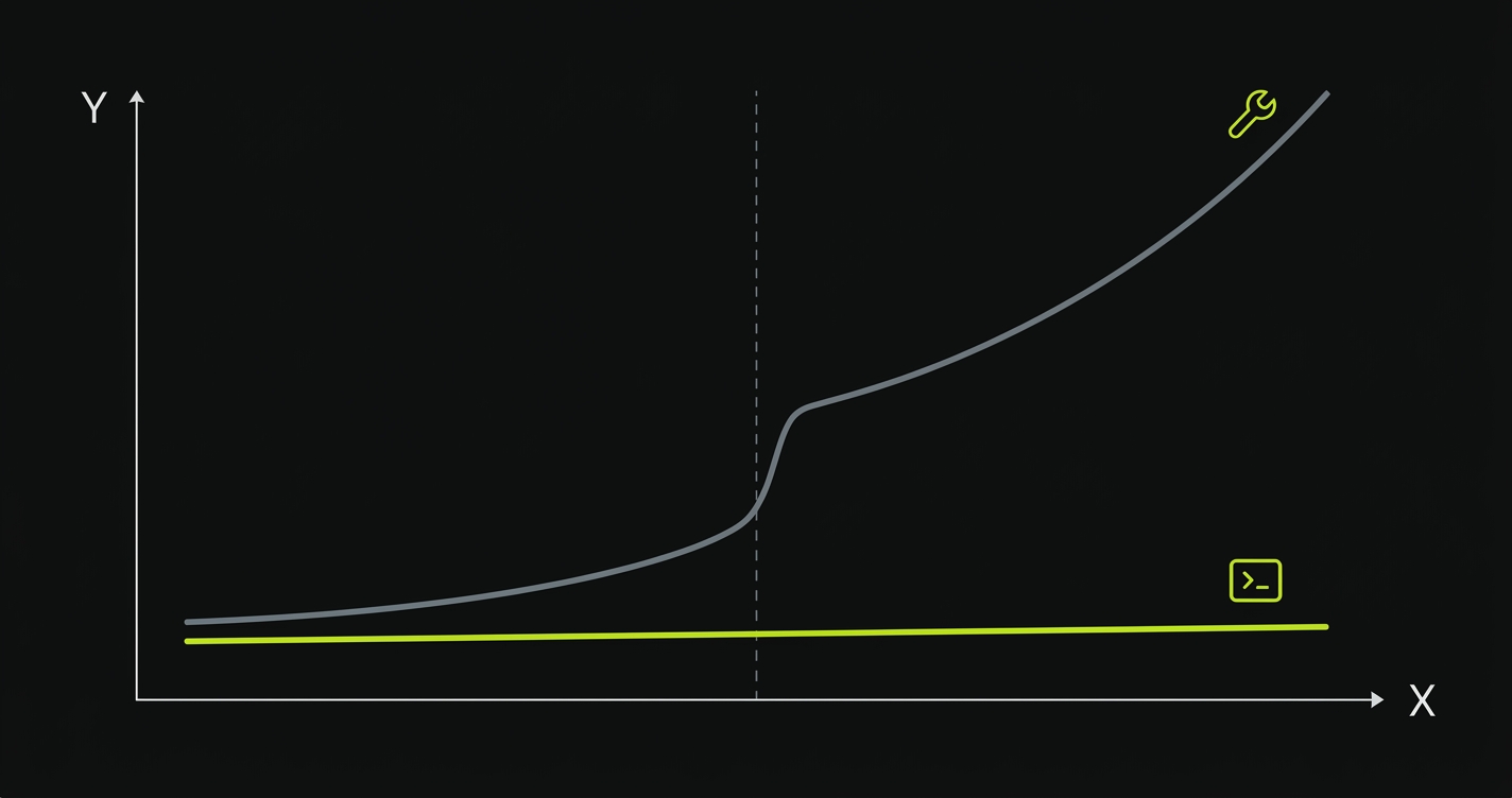 Diagram showing maintenance cost scaling: traditional scripted automation costs rise steeply as test suite grows while agentic testing maintenance stays flat