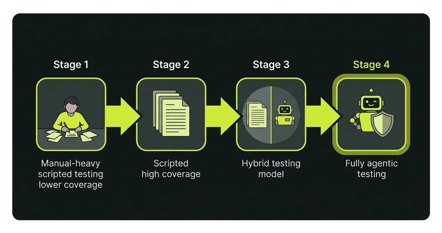 Four-stage testing maturity progression from manual-heavy scripted testing through scripted high coverage and hybrid model to fully agentic testing
