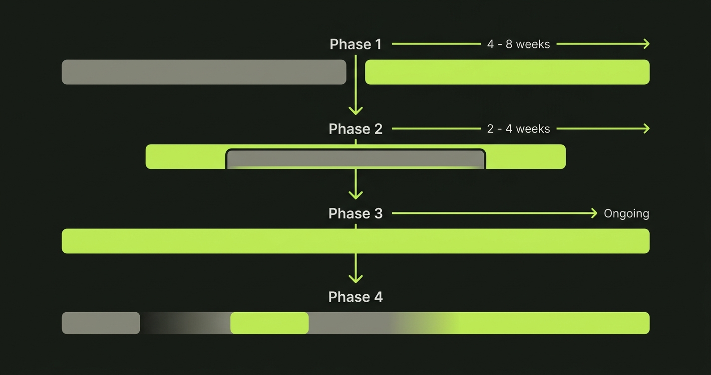 Four-phase migration timeline from traditional to agentic testing showing parallel coverage, maintenance handoff, coverage expansion, and selective consolidation