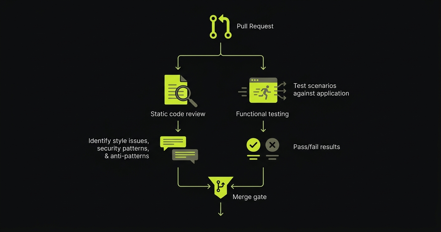 Diagram showing complementary workflow: AI code review tool comments in the PR (catches static issues) alongside automated functional test results (catches runtime bugs) before merge