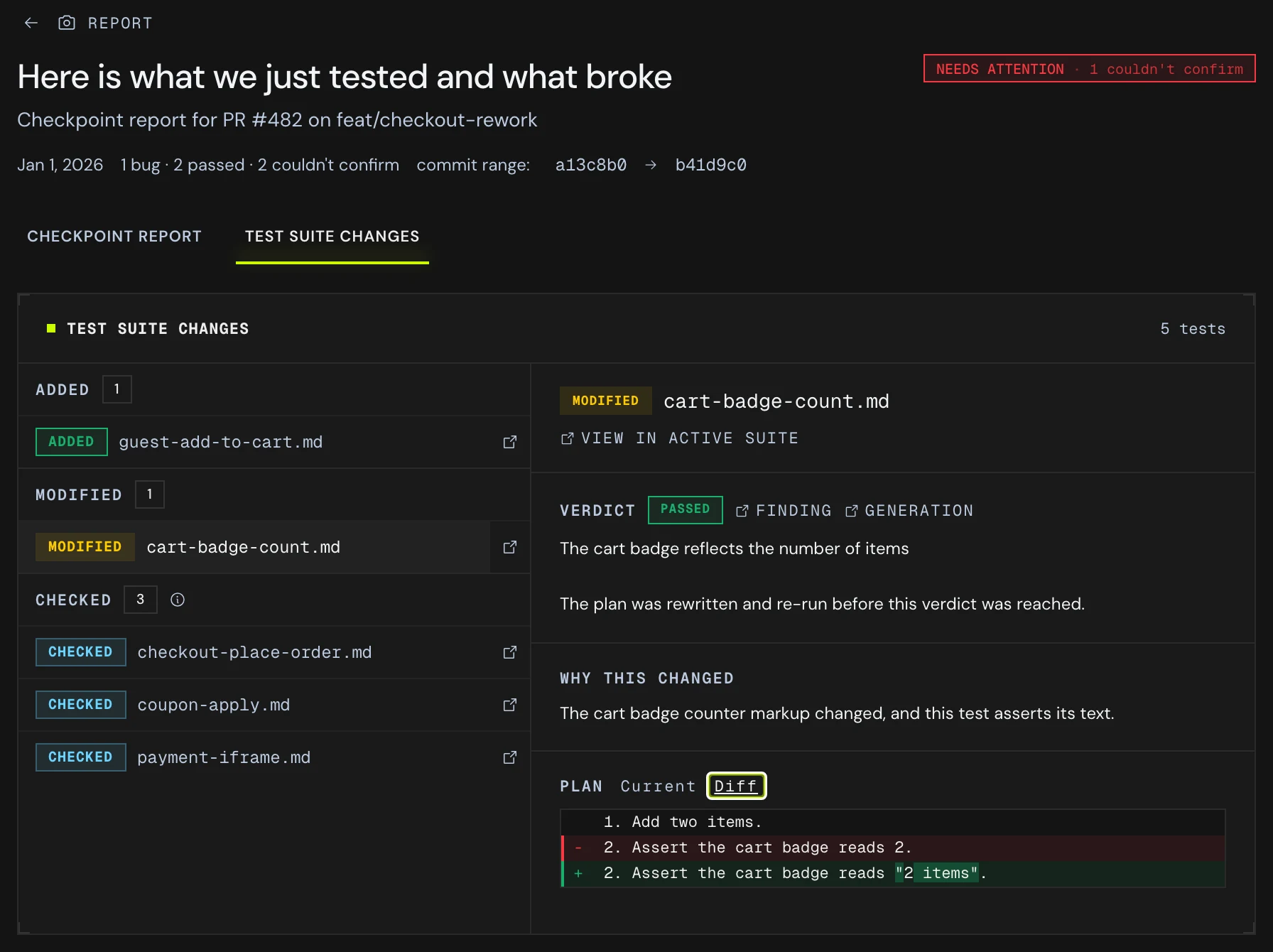Autonoma checkpoint report for PR #482 on branch feat/checkout-rework, flagged "needs attention, 1 couldn't confirm", with 1 bug, 2 passed and 2 couldn't confirm across commit range a13c8b0 to b41d9c0. The Test Suite Changes tab lists 5 tests: 1 added (guest-add-to-cart.md), 1 modified (cart-badge-count.md) and 3 checked (checkout-place-order.md, coupon-apply.md, payment-iframe.md). The modified test carries a PASSED verdict, a "why this changed" line reading "the cart badge counter markup changed, and this test asserts its text", and its plan shown as a diff that removes "assert the cart badge reads 2" and adds "assert the cart badge reads 2 items"