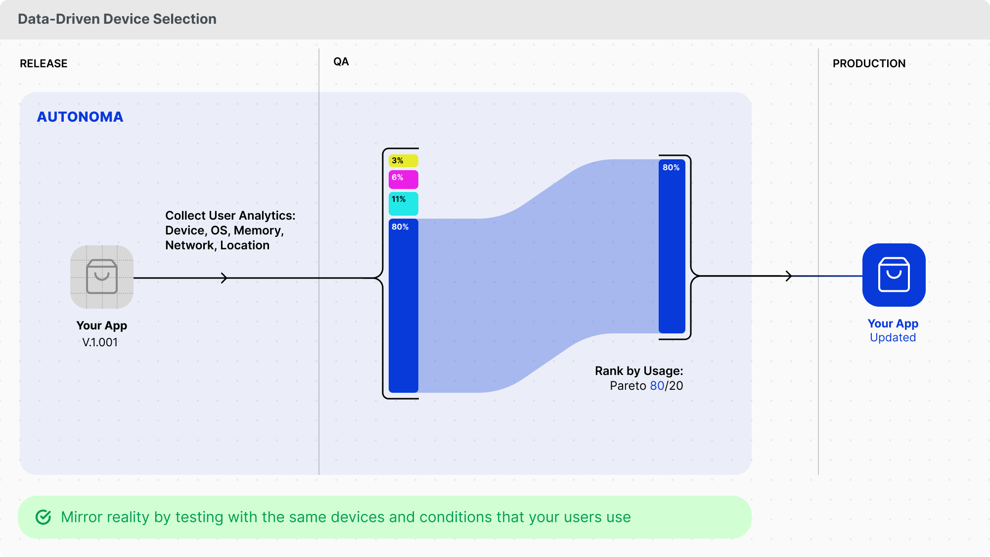 Intelligent device selection traffic analytics illustration