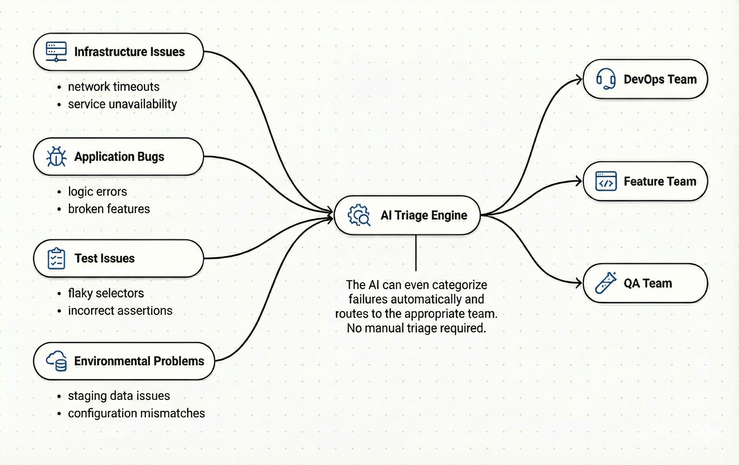 Automatic issues triaging with AI