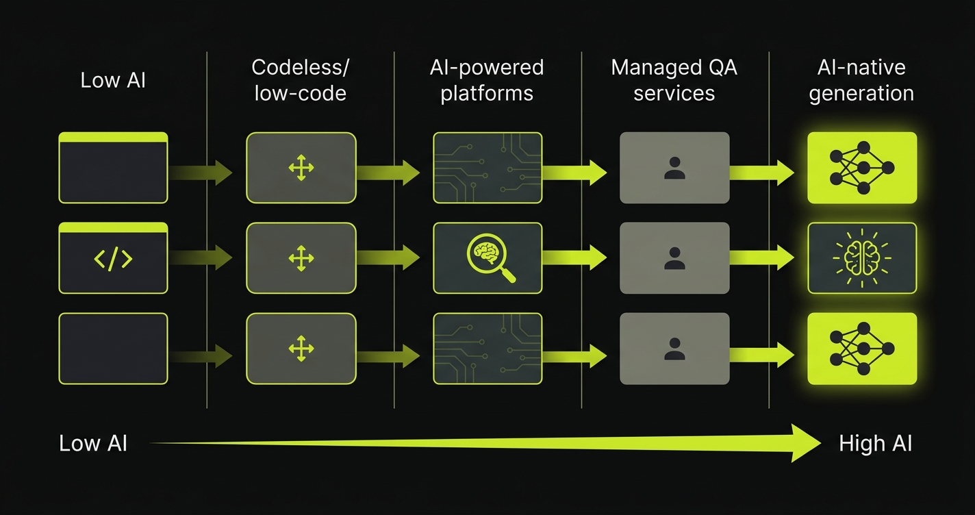 Spectrum of AI testing tool categories from open-source frameworks with no AI to fully autonomous AI-native test generation platforms