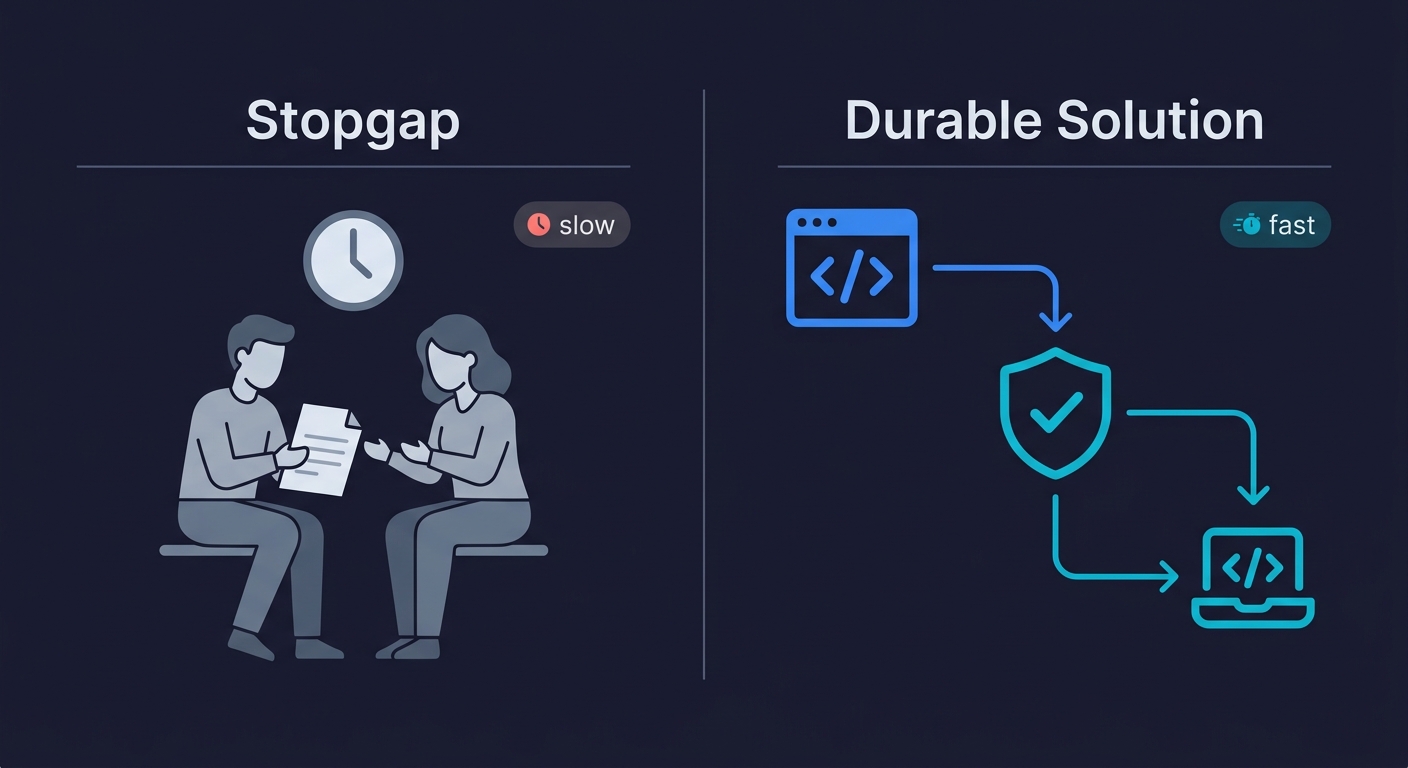 Side-by-side comparison: human code review as a slow stopgap on the left versus automated testing pipeline as the fast durable solution on the right