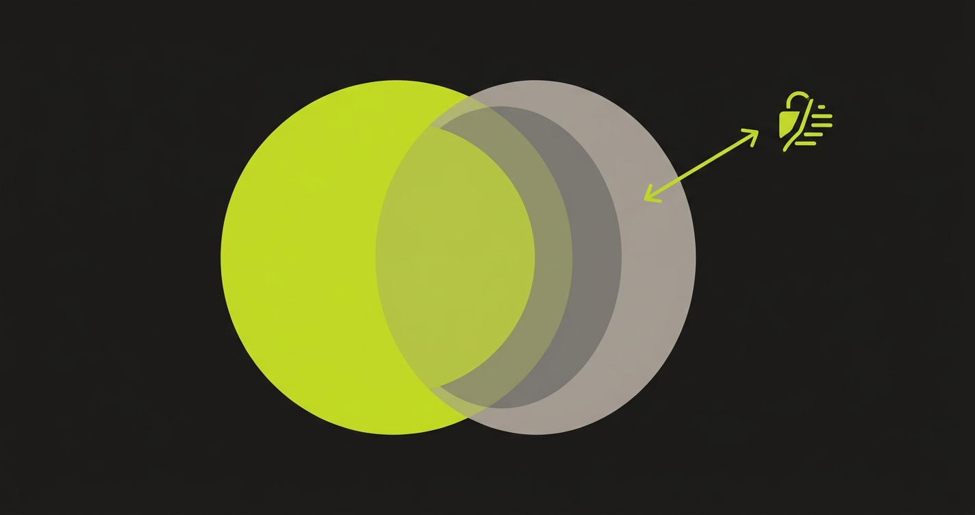 Diagram comparing OWASP scanner coverage with behavioral test coverage, showing the gap between known pattern detection and business logic testing