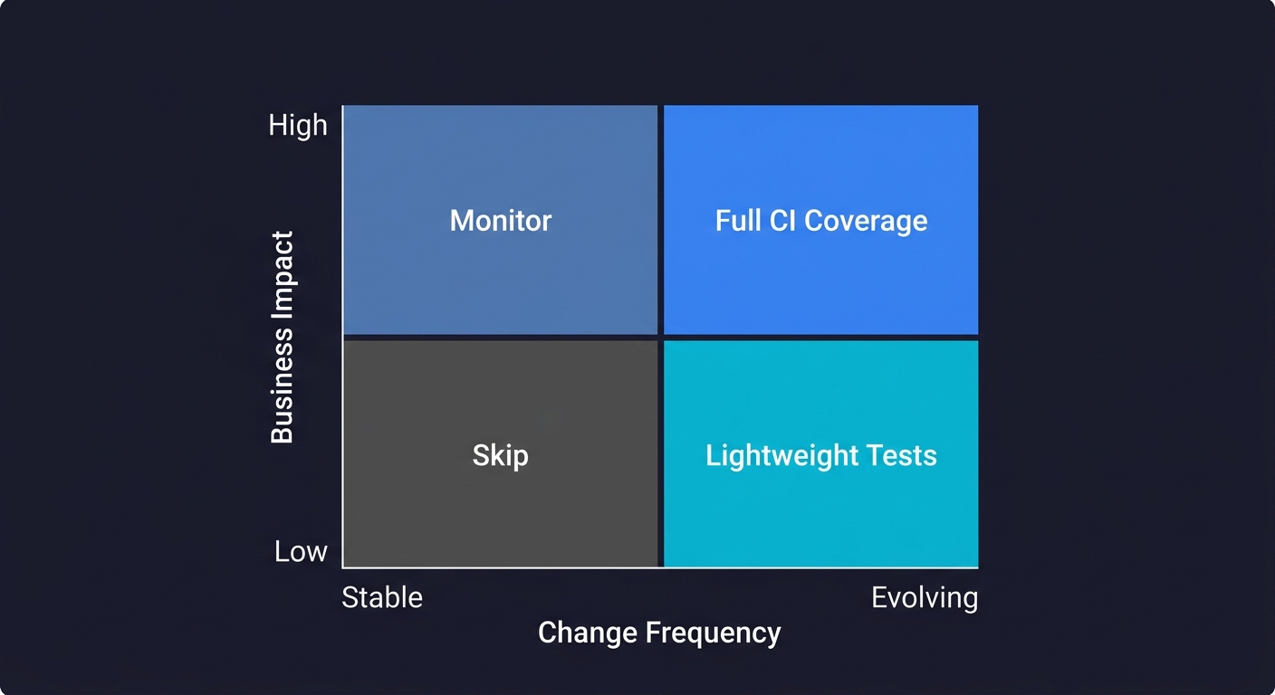 Two-by-two prioritization matrix with business impact on the vertical axis and change frequency on the horizontal axis, showing four quadrants: Full CI Coverage, Monitor, Lightweight Tests, and Skip