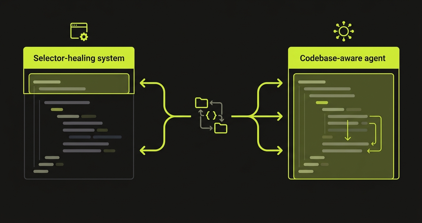 Diagram showing the AI-code awareness gap: selector-healing systems only detect surface-level UI changes while codebase-aware agents detect structural changes across routes, components, and data flows