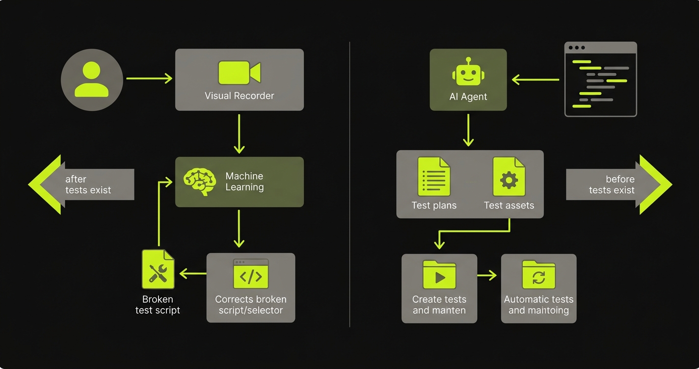 Diagram comparing two AI testing approaches: recorder-based healing that fixes selectors after tests break versus codebase-aware generation that creates tests before they exist