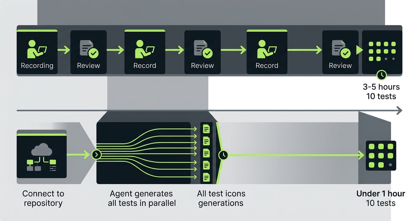 Timeline comparison showing recorder-based testing taking 3-5 hours for 10 tests through sequential record-and-review cycles versus codebase agent generating all tests in parallel in under 1 hour