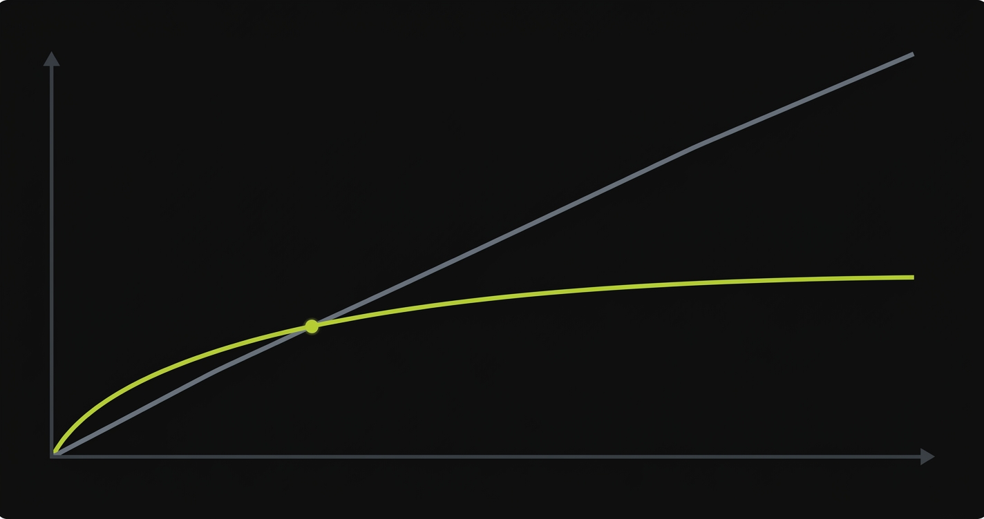 Cost scaling comparison: managed human QA costs rising linearly versus AI platform costs growing logarithmically as test suite size increases