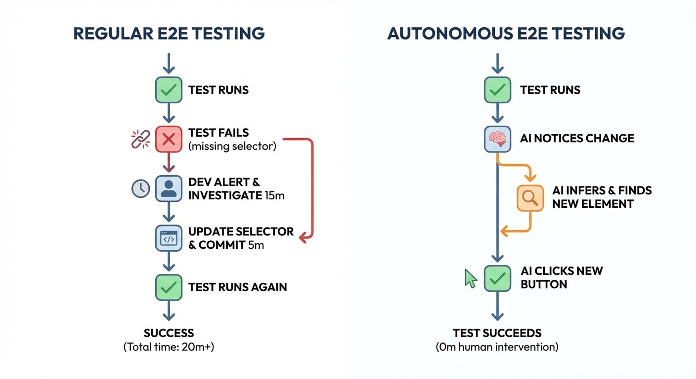 Autonomous Testing Self-Healing Process: How AI Adapts to UI Changes Automatically