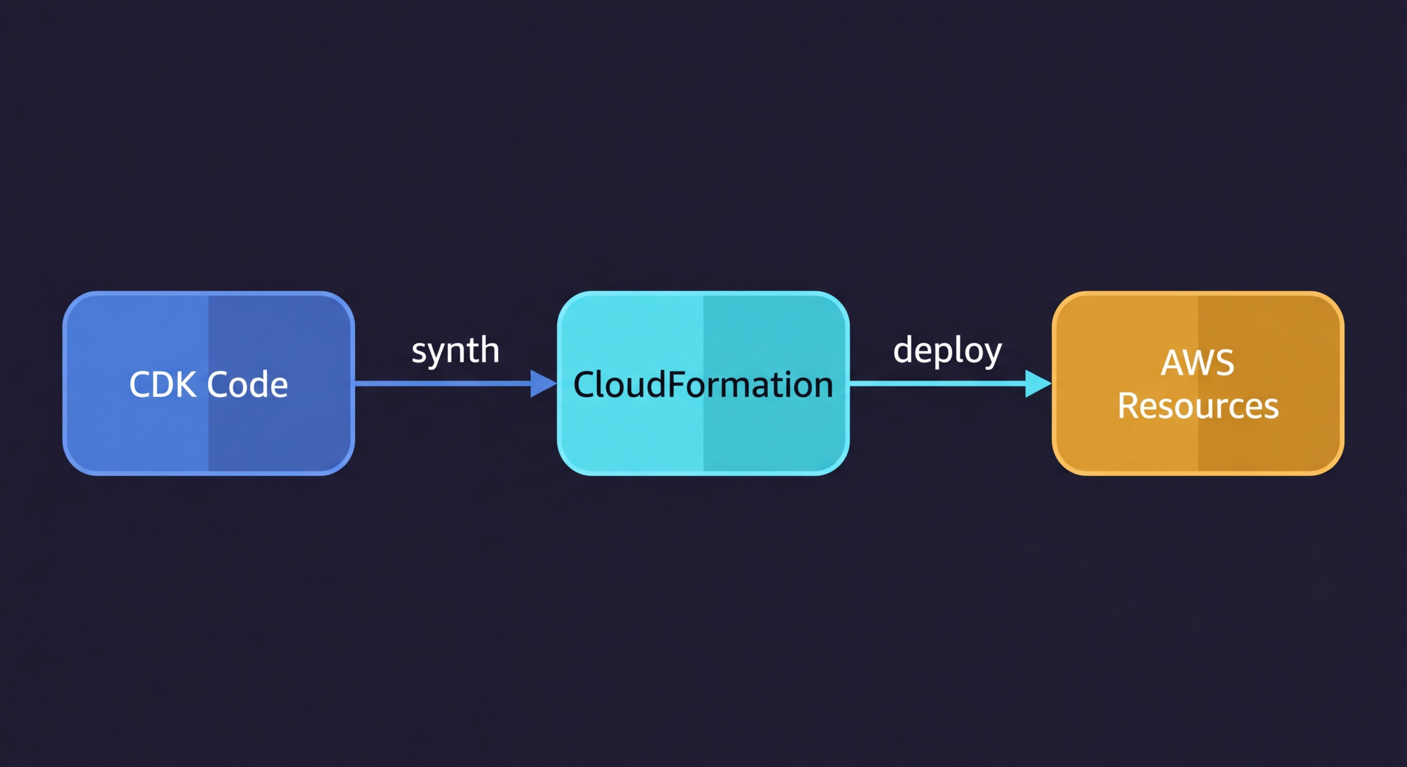 Diagram showing the CDK synthesis pipeline: TypeScript code is synthesized into a CloudFormation template, which is then deployed through the CloudFormation service to provision AWS resources