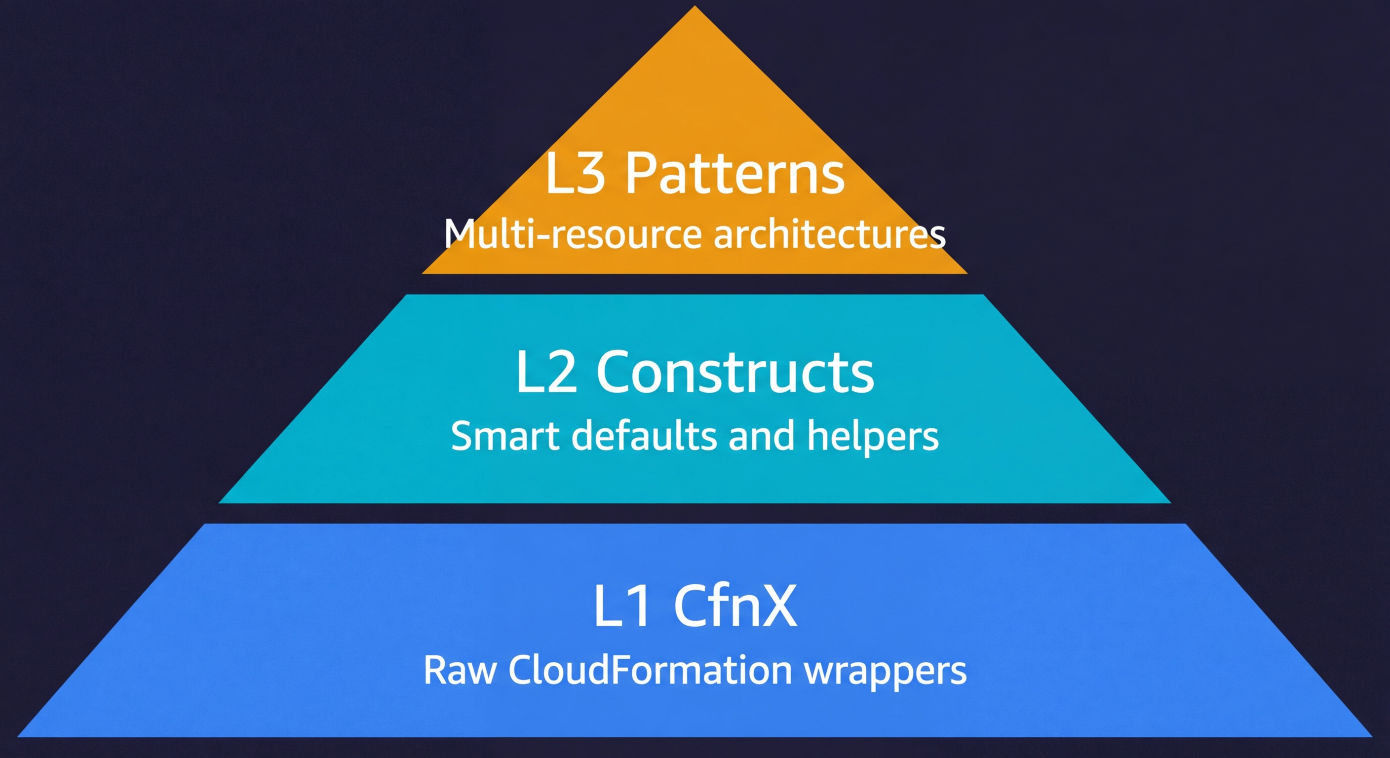 Diagram illustrating CDK construct levels: L1 direct CloudFormation wrappers, L2 resource abstractions with smart defaults, and L3 multi-resource architectural patterns