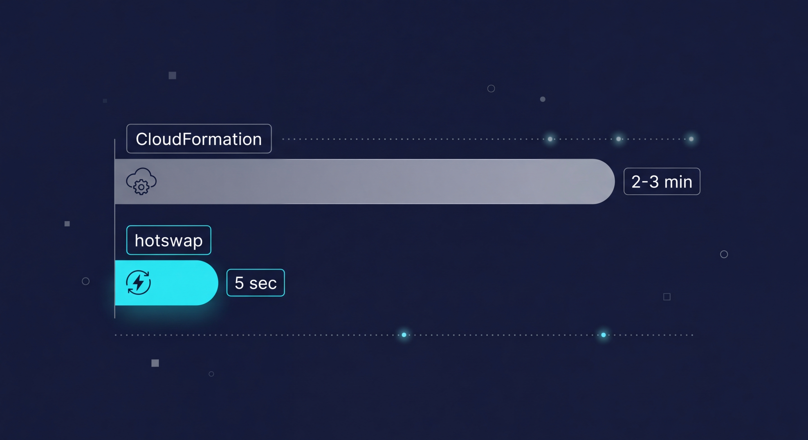 Comparison chart showing CDK hotswap deployment completing in under 5 seconds versus a full CloudFormation deploy taking 2 to 3 minutes for the same Lambda update