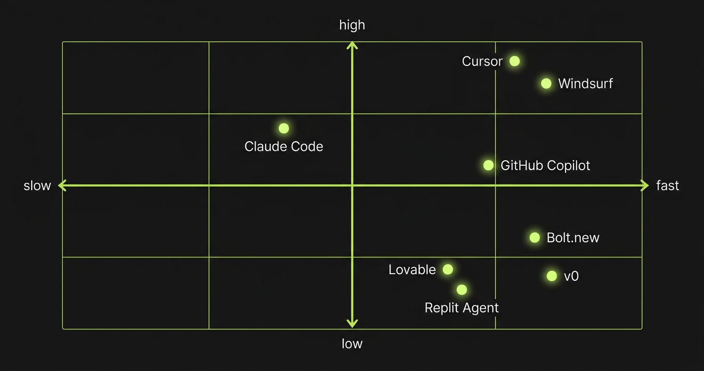 Vibe coding tools plotted on a quadrant showing speed versus code quality trade-offs across AI IDEs, no-code builders, and specialized tools