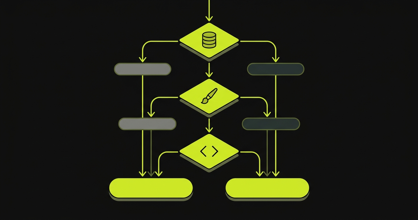 Decision flowchart with three key questions (database needs, UI polish requirements, and technical skill level) branching to the recommended AI builder