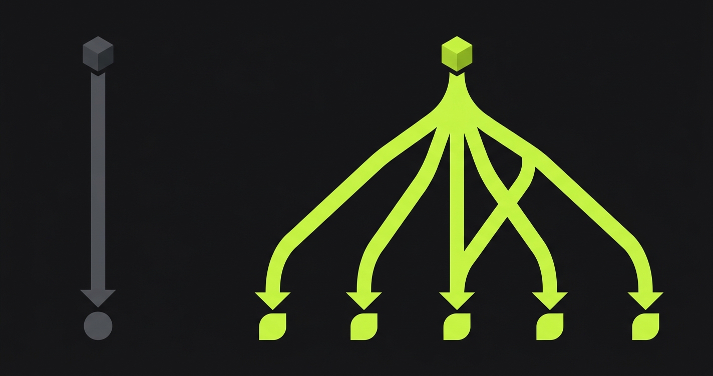 Side-by-side illustration showing a codeless tool capturing one happy path for a registration flow versus an AI-native tool generating tests for happy path, duplicate email, invalid password, rate limiting, and redirect behavior
