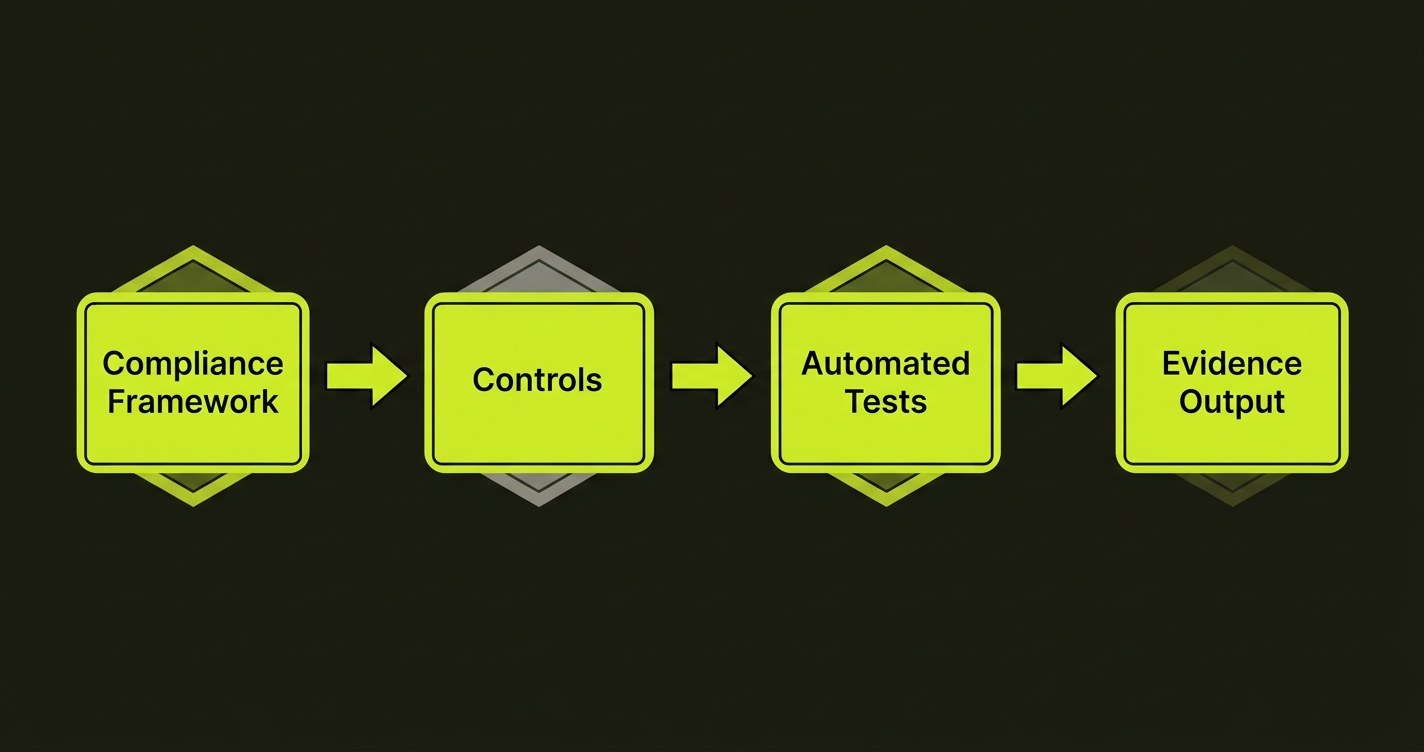 SOC2, HIPAA, and PCI DSS compliance frameworks all converging on the requirement for test evidence