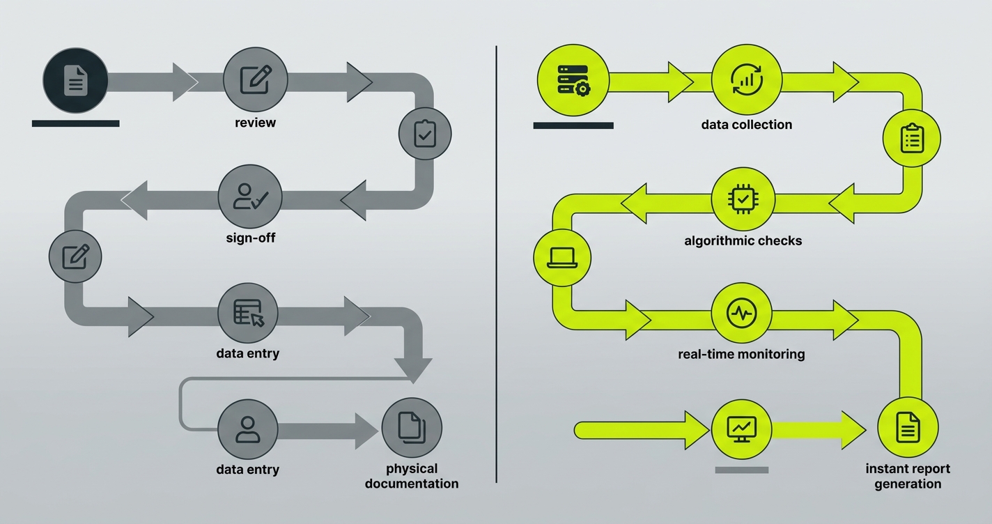 Comparison of retroactive manual compliance with scattered documents and missed deadlines versus continuous automated compliance with timestamped evidence and a steady loop