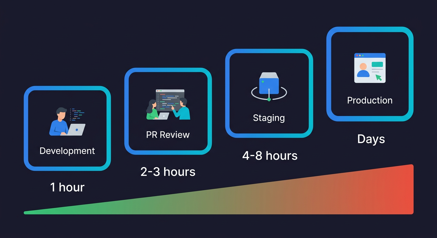 Bug cost escalation diagram showing how fixing bugs gets exponentially more expensive from development through PR review, staging, and production
