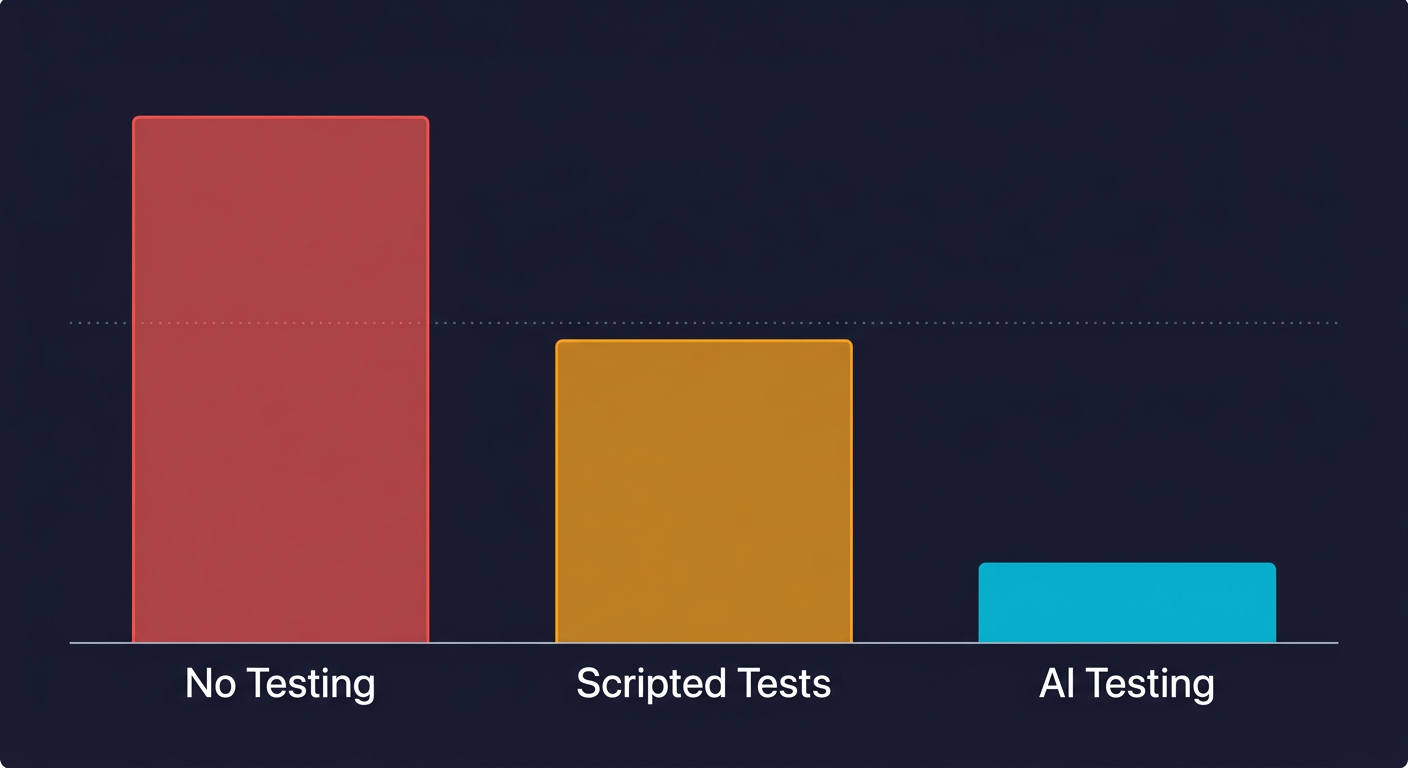 Bar chart comparing quarterly costs: No Testing (highest), Scripted Tests (medium), AI Testing (lowest)