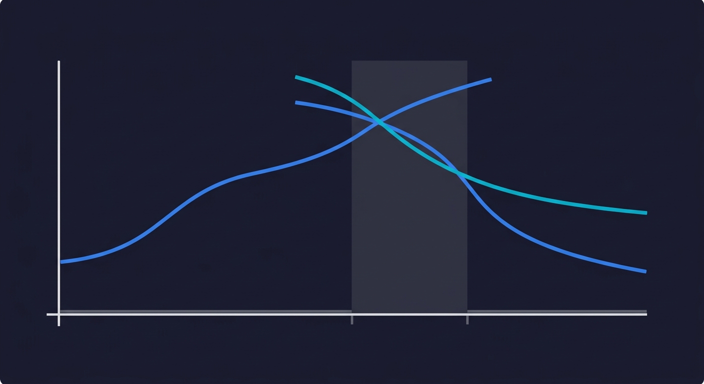 Line chart showing velocity gains from AI coding declining while maintenance costs rise, crossing at the 18-month wall where vibe coding ROI turns negative