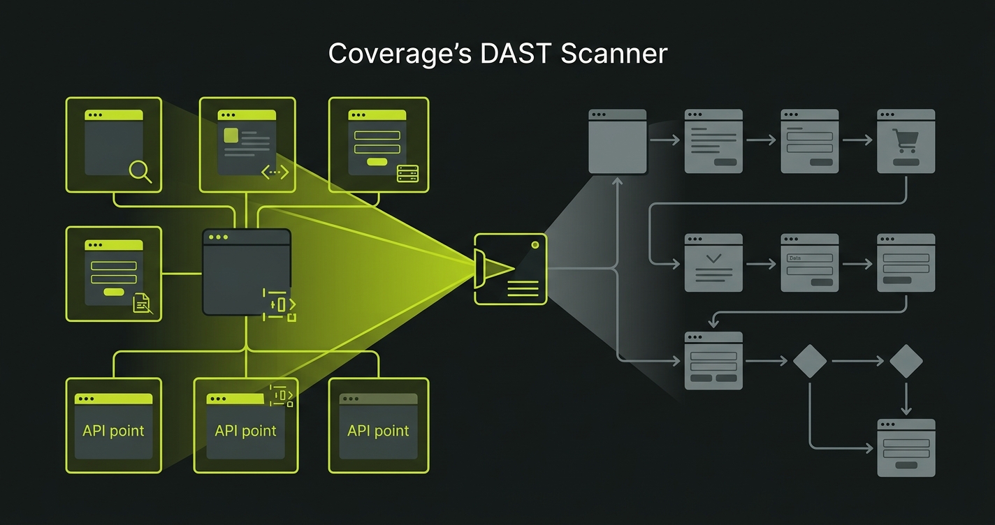 Diagram showing what DAST covers (SQL injection, XSS, headers, misconfig) versus what it misses (business logic, auth boundaries, workflows)