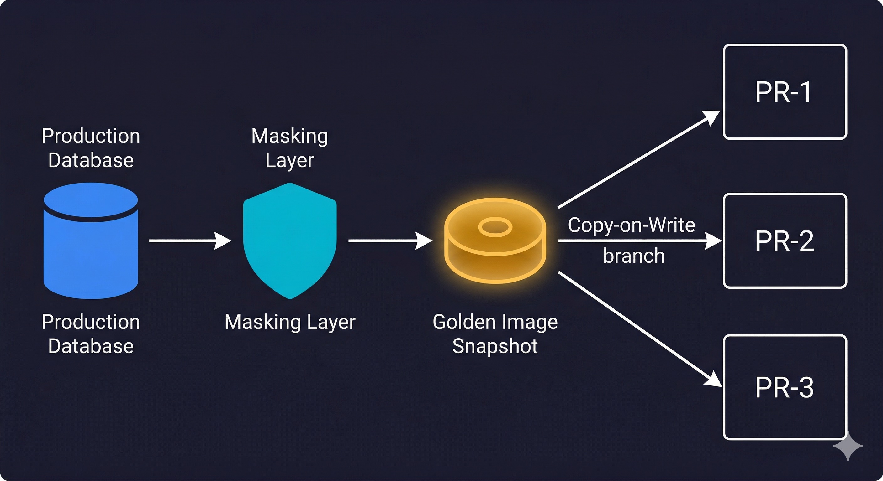 Golden Image workflow: production database flows through masking, then schema migration, into a golden snapshot. Each PR branches from that snapshot with copy-on-write isolation.