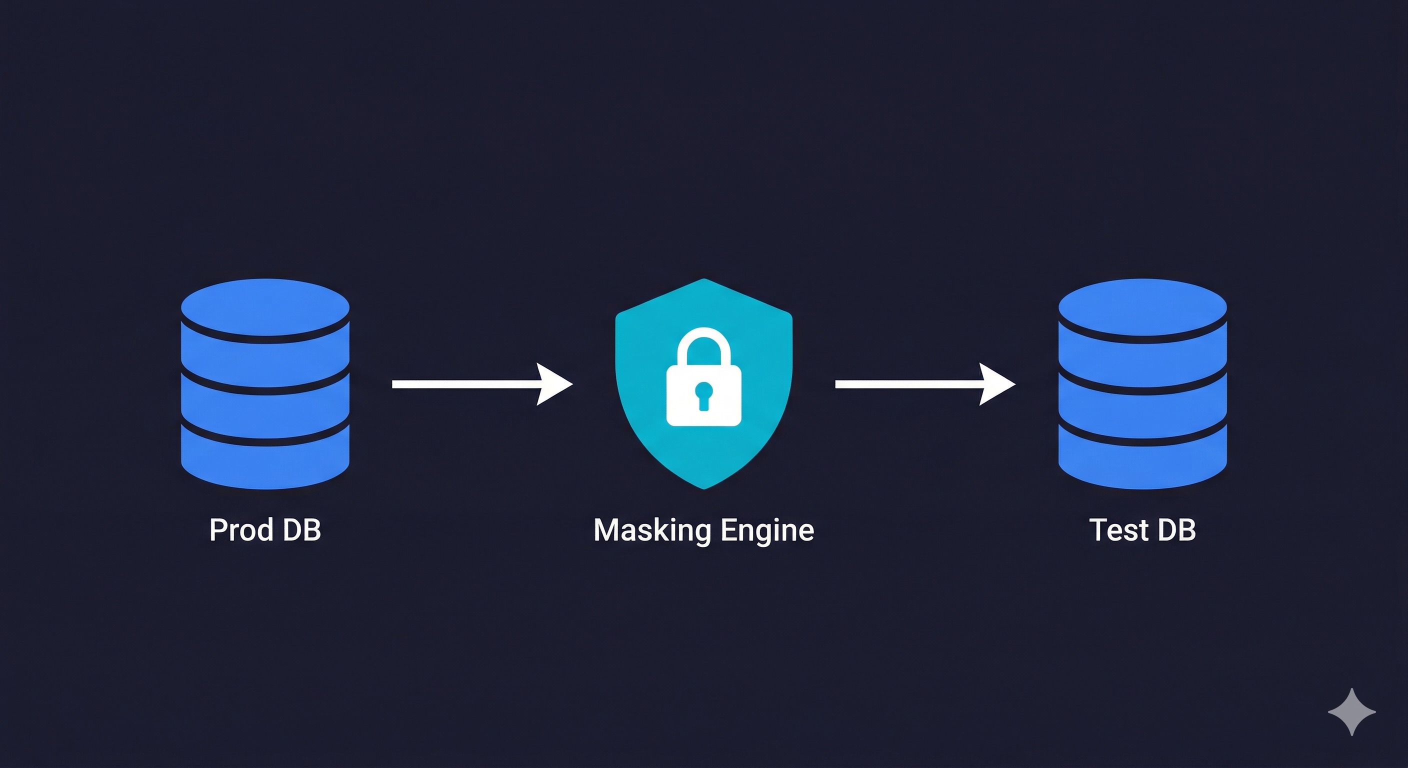 Production database with real PII flowing through a masking pipeline into clean, anonymized databases for development and test environments