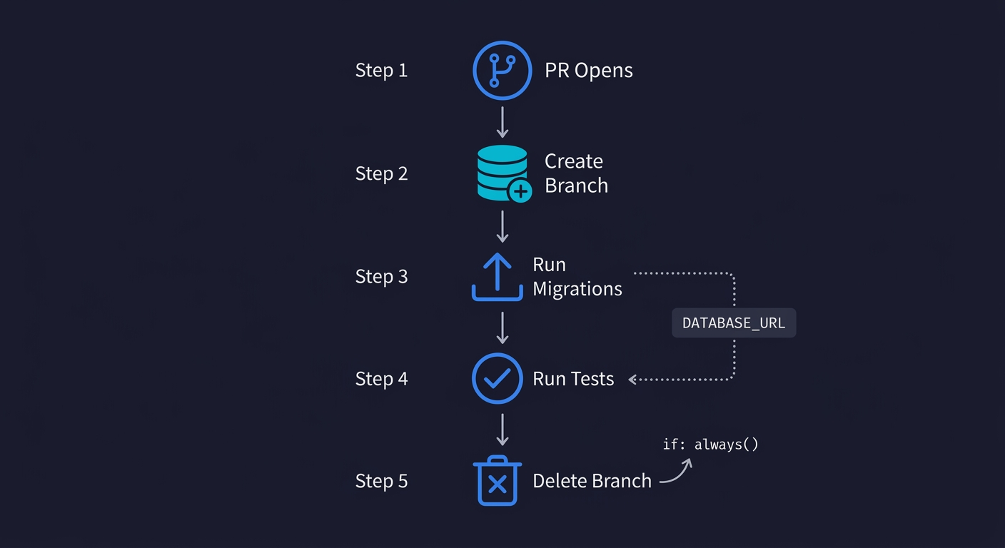 CI pipeline flow diagram showing five steps: PR Opens, Create Branch, Run Migrations, Run Tests, and Delete Branch, with DATABASE_URL injected into migration and test steps