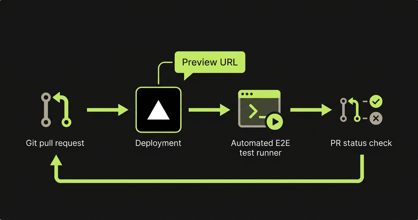 E2E testing pipeline showing PR creation triggering preview deployment then automated tests with results posted back to the pull request