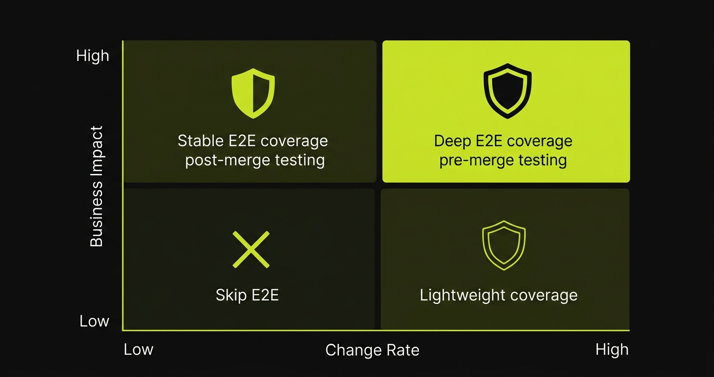 Risk-based coverage prioritization matrix with four quadrants — Business Impact on the vertical axis and Change Rate on the horizontal axis, showing deep E2E for high-impact high-change flows down to skipping E2E for low-impact stable code