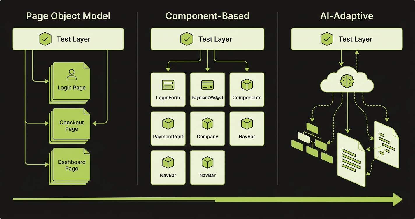 Comparison of three E2E test architectures — Page Object Model with page-level abstractions, Component-Based with reusable component helpers, and AI-Adaptive with intent-based test resolution, showing progression from rigid to flexible