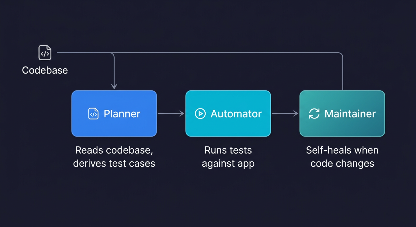 AI-native testing pipeline: Planner reads codebase and derives test cases, Automator runs tests against the app, Maintainer self-heals when code changes