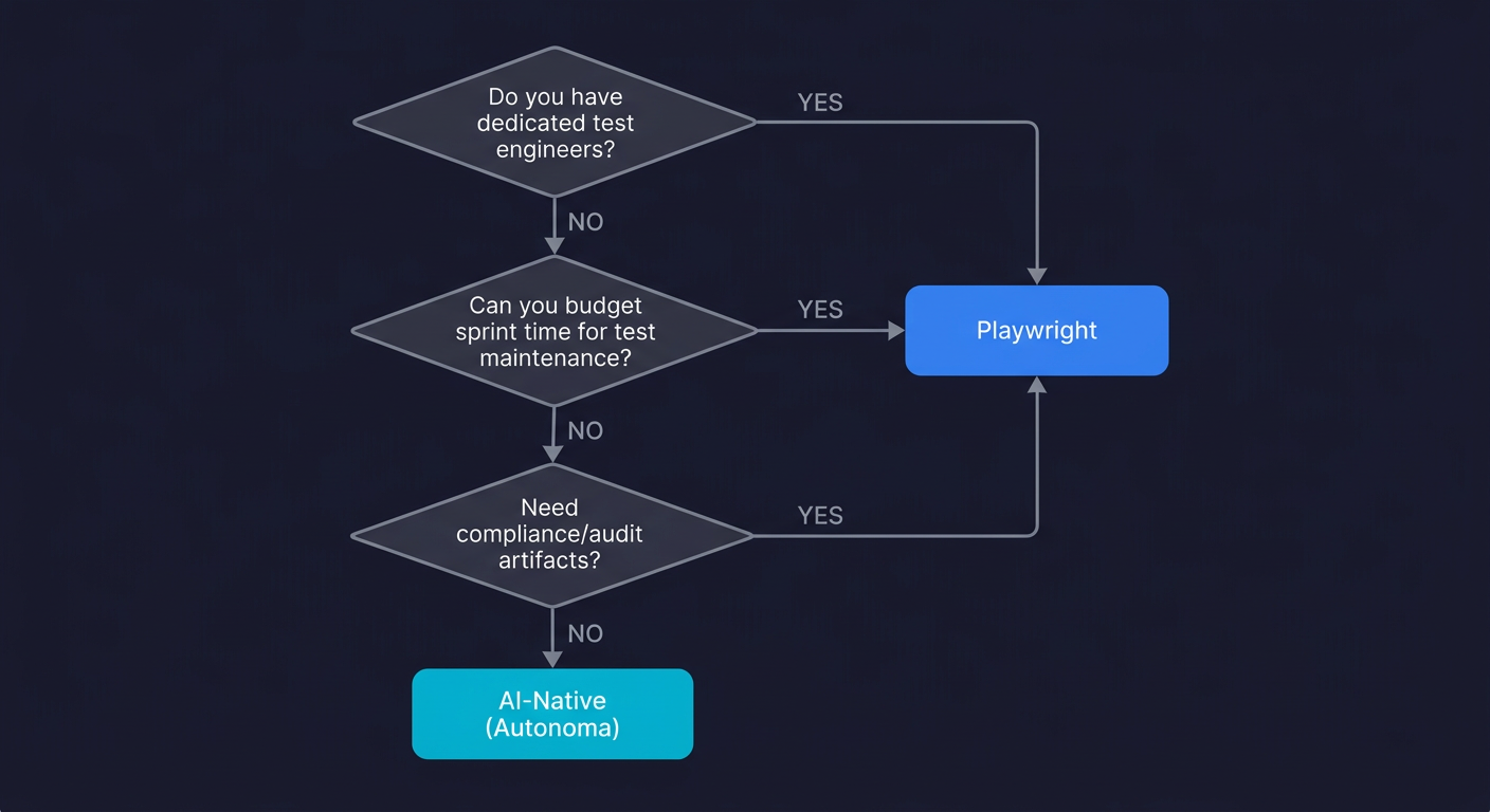 Flowchart for choosing an E2E testing tool: branches based on dedicated test engineers, sprint maintenance budget, and compliance needs, leading to Playwright or AI-Native Autonoma