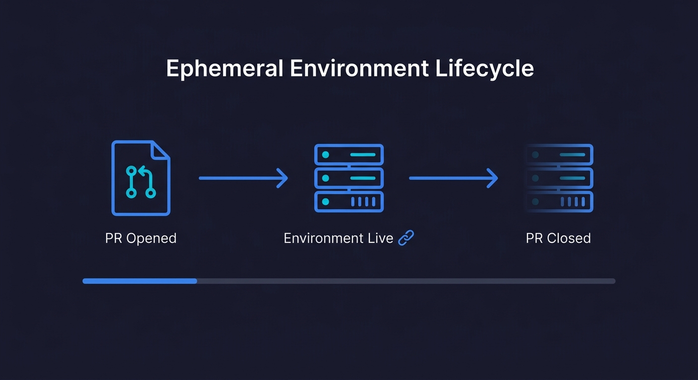 Diagram showing the ephemeral environment lifecycle: PR opened triggers environment creation, environment goes live with a unique URL, and PR closed triggers automatic teardown