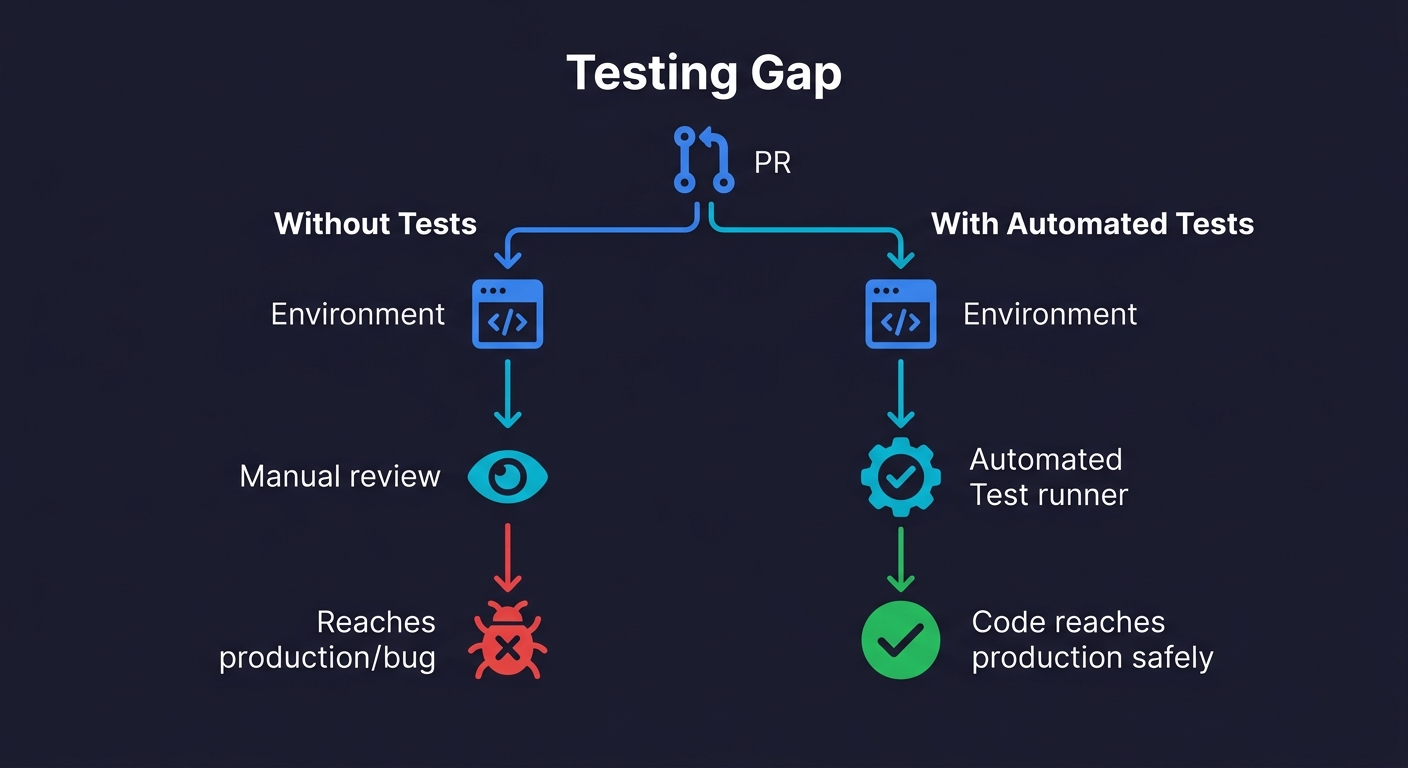 Diagram showing two paths: without automated tests, manual review misses bugs that reach production; with automated tests, the test runner catches issues before code ships safely