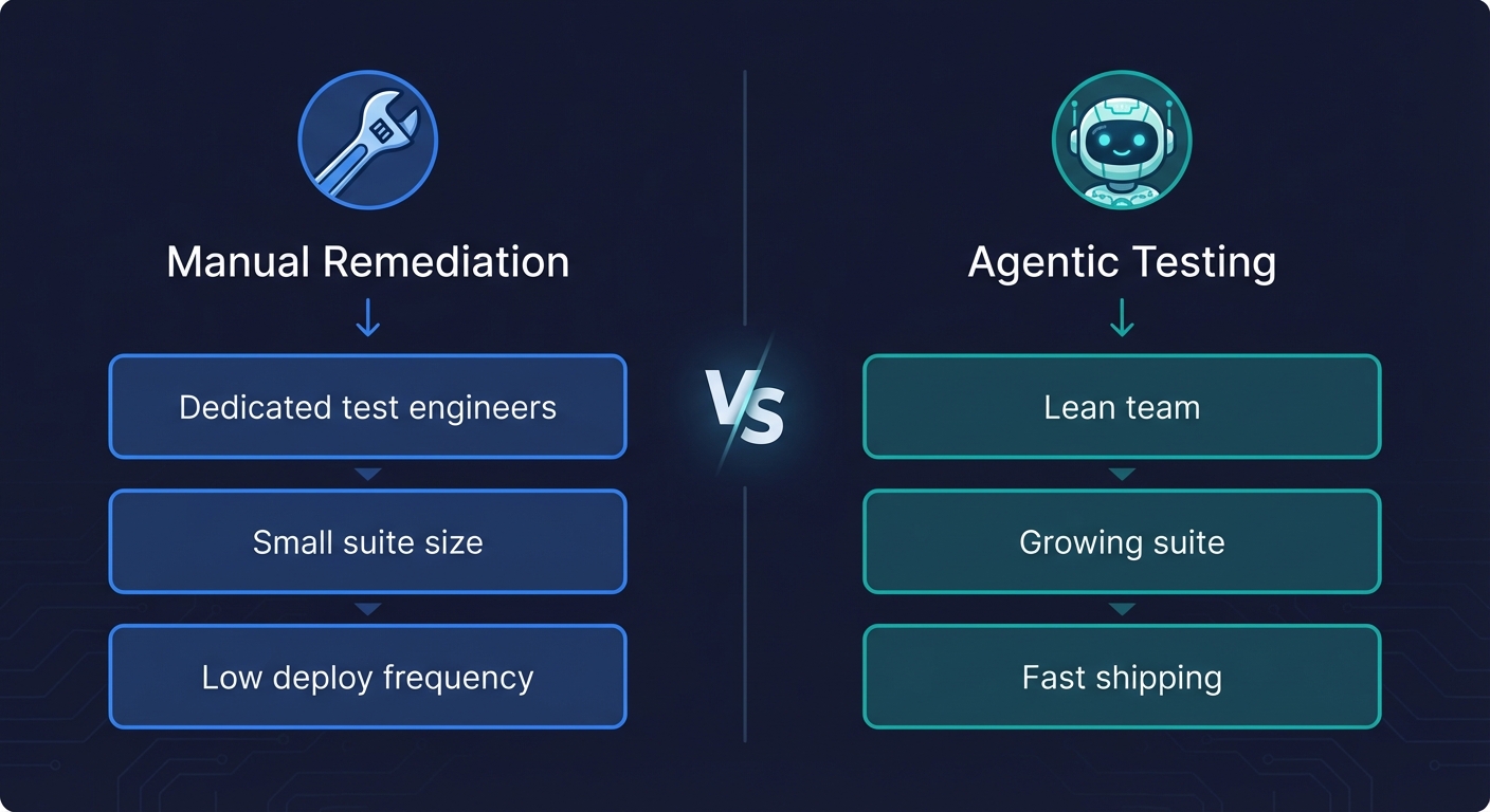 Decision framework for fixing flaky tests: manual remediation path versus agentic testing path based on team size and deployment frequency