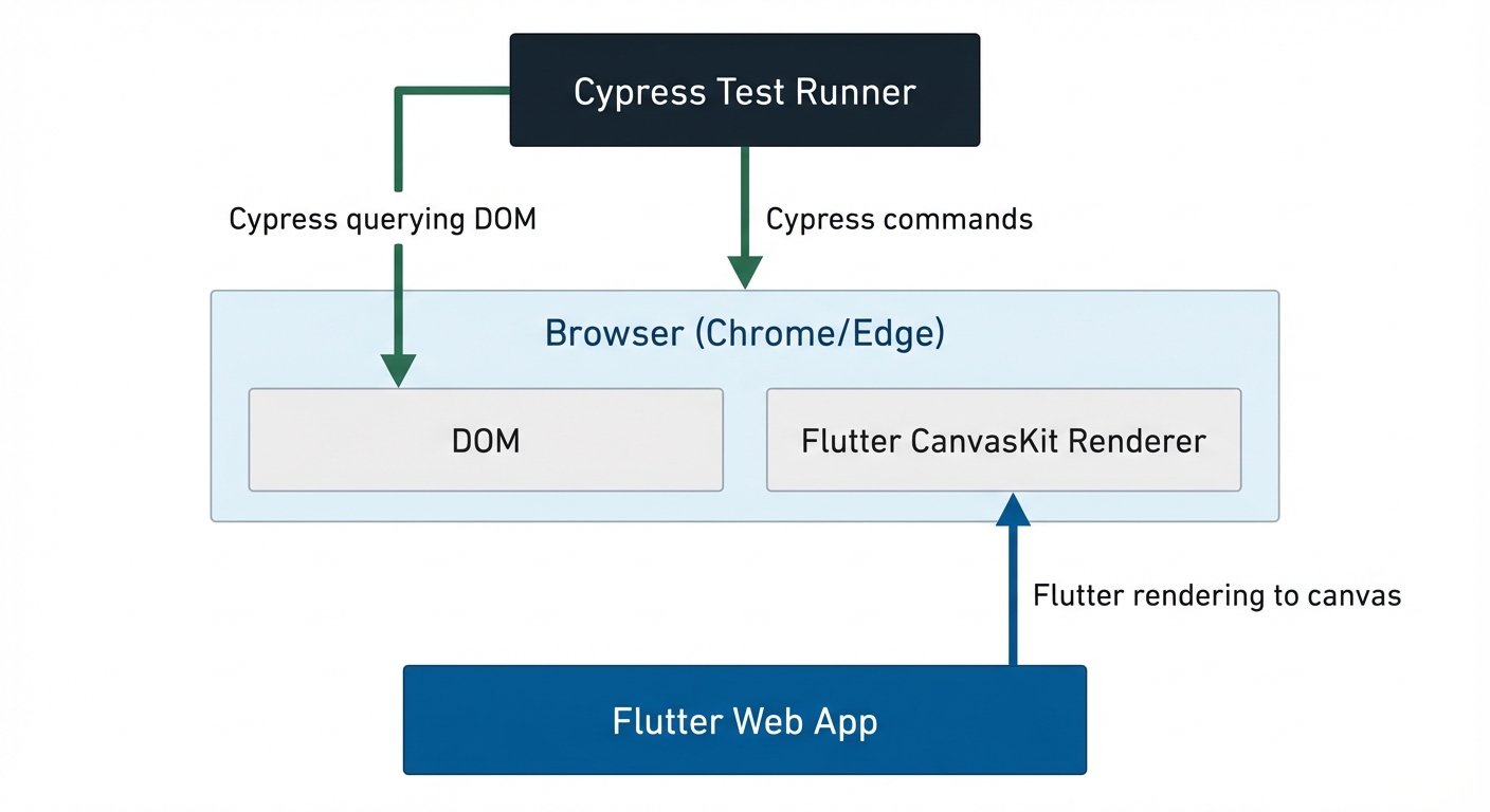 Architecture diagram showing how Cypress interacts with Flutter web apps through the browser DOM layer, with CanvasKit rendering to canvas and HTML renderer creating accessible DOM elements