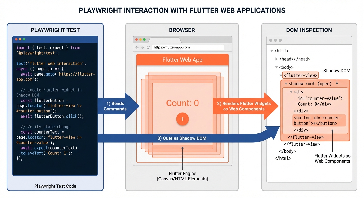 Flutter web app architecture showing Flutter widgets compiling to web with Playwright testing the browser layer