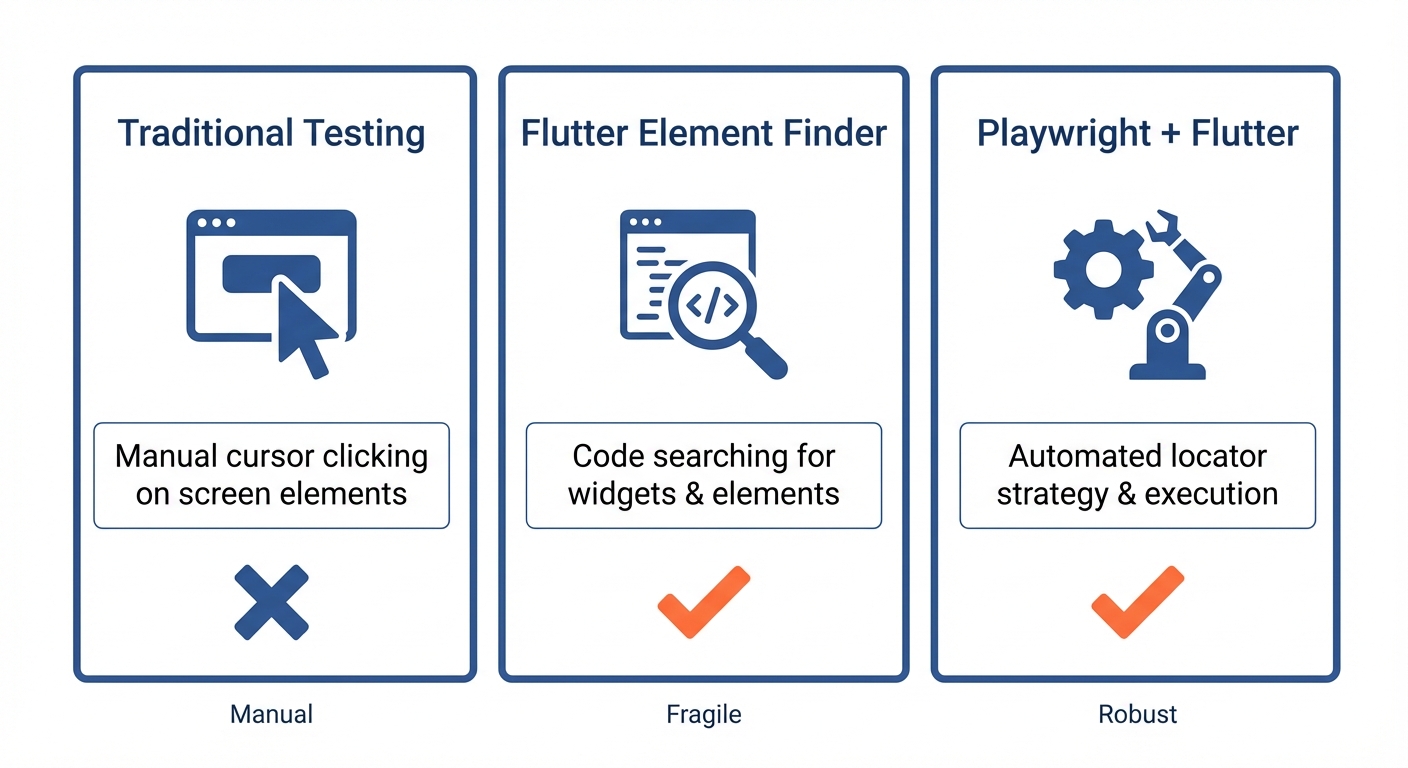 Comparison of testing approaches showing traditional selectors vs Flutter semantic locators