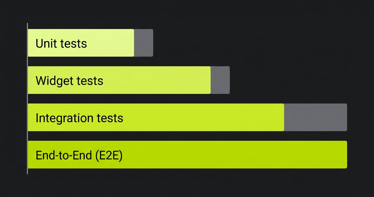 Horizontal bar chart comparing maintenance cost across Flutter test layers: unit tests low, widget tests medium, integration tests high, E2E tests very high