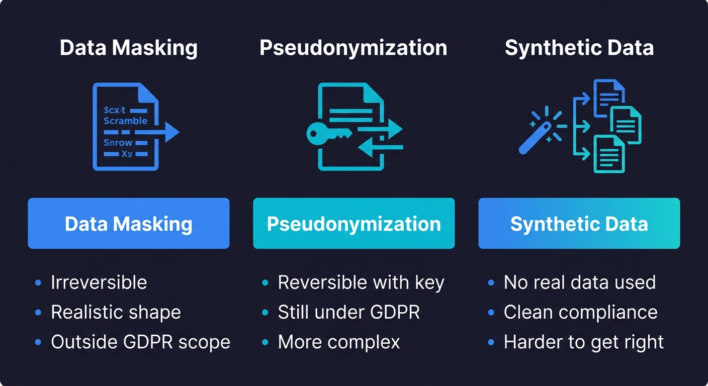 Comparison of three GDPR test data approaches: data masking is irreversible and outside GDPR scope, pseudonymization is reversible and still under GDPR, and synthetic data uses no real data but is harder to get right