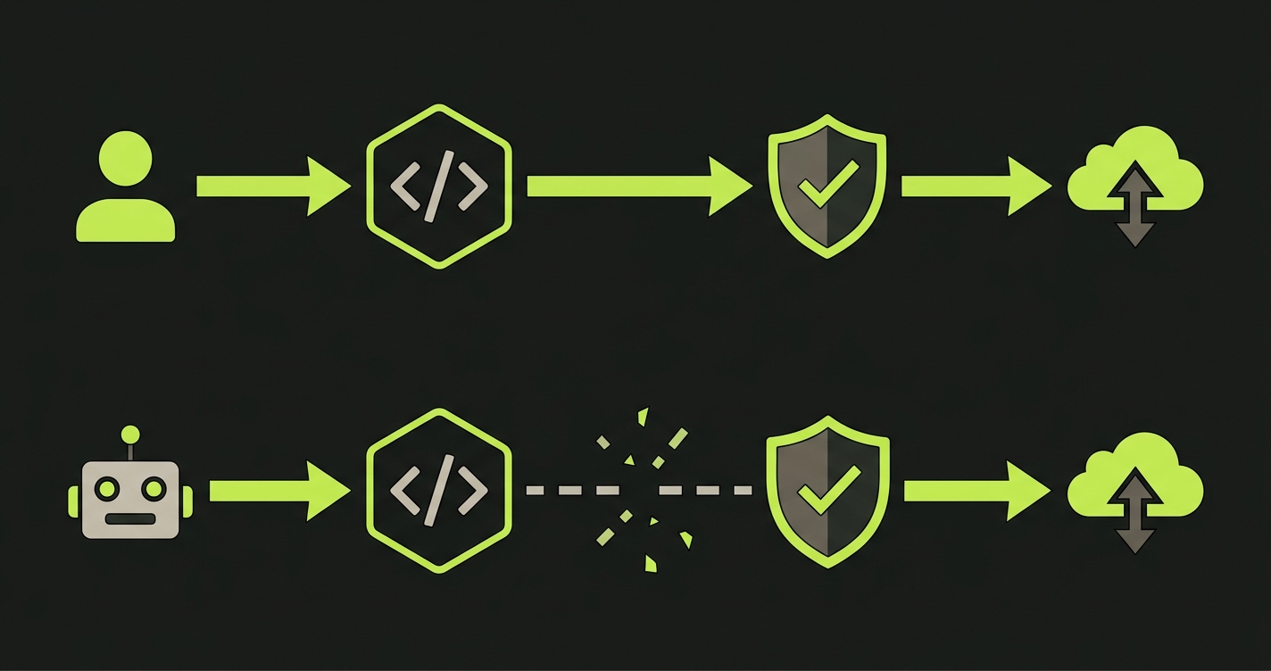 Diagram showing the testing gap between human-authored and AI-generated code pipelines