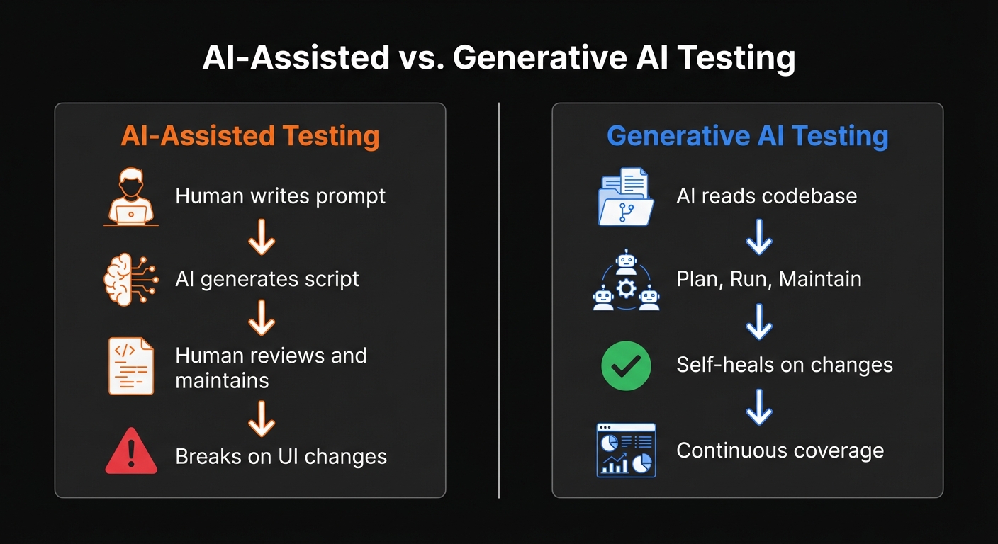 Side-by-side comparison of AI-assisted testing where humans write prompts and maintain scripts versus generative AI testing where AI reads the codebase and autonomously plans, runs, and maintains tests